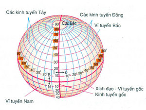 Kết quả hình ảnh cho Vẽ một hình tròn tượng trưng cho Trái Đất, rồi ghi đường xích đạo chí tuyến Bắc và Nam. Kinh tuyến Đông và Tây. Nửa cầu Bắc và Nam